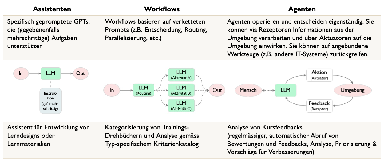 Abgrenzung Assistenten - Workflows - Agenten